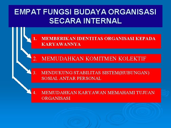 EMPAT FUNGSI BUDAYA ORGANISASI SECARA INTERNAL 1. MEMBERIKAN IDENTITAS ORGANISASI KEPADA KARYAWANNYA 2. MEMUDAHKAN