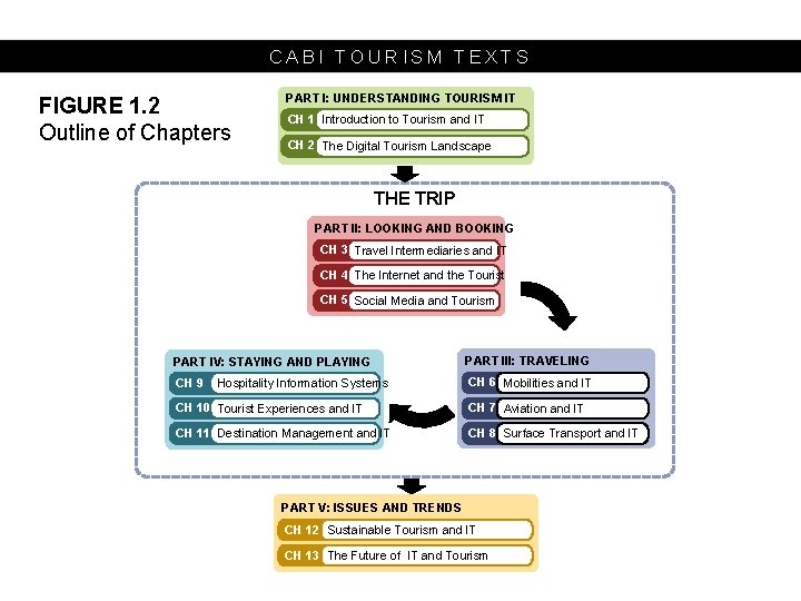 CABI TOURISM TEXTS FIGURE 1. 2 Outline of Chapters PART I: UNDERSTANDING TOURISM IT