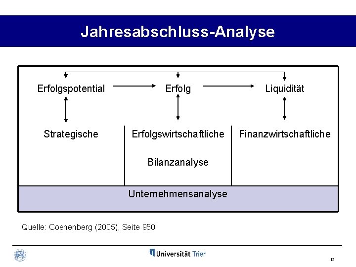 Jahresabschluss-Analyse Erfolgspotential Erfolg Liquidität Strategische Erfolgswirtschaftliche Finanzwirtschaftliche Bilanzanalyse Unternehmensanalyse Quelle: Coenenberg (2005), Seite 950