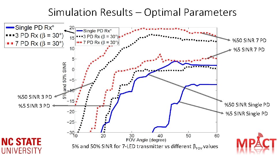 Simulation Results – Optimal Parameters %50 SINR 7 PD %50 SINR 3 PD %50