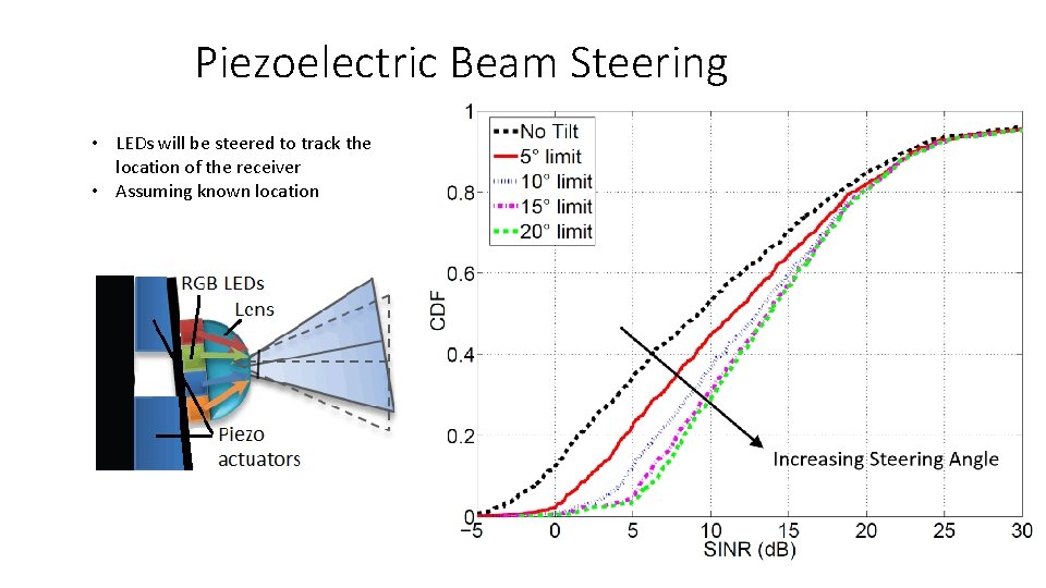 Piezoelectric Beam Steering • LEDs will be steered to track the location of the