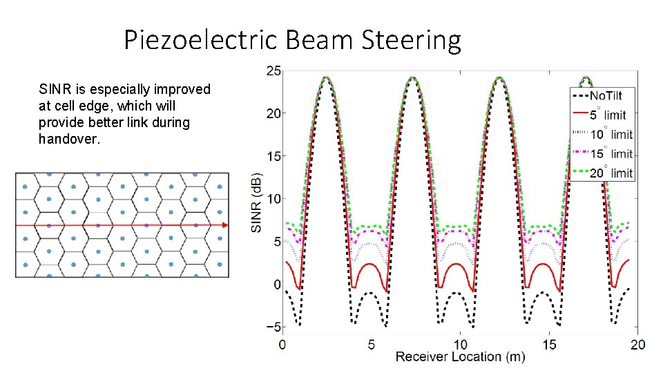 Piezoelectric Beam Steering SINR is especially improved at cell edge, which will provide better