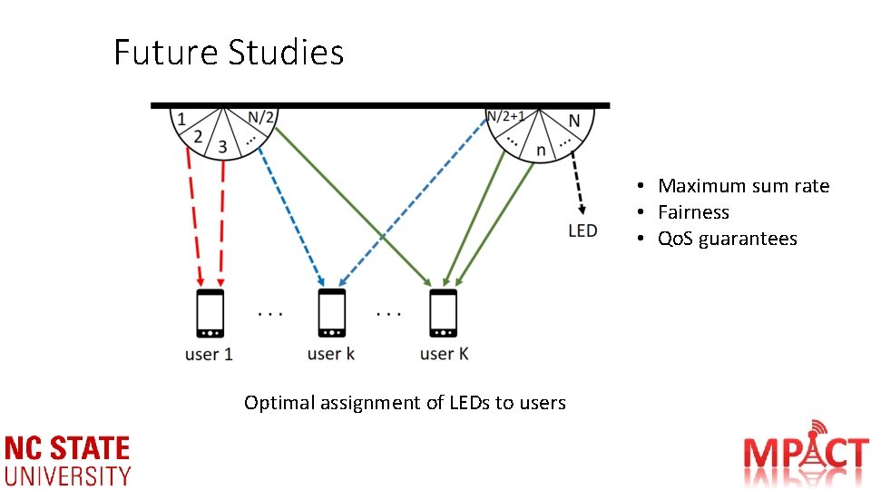 Future Studies • Maximum sum rate • Fairness • Qo. S guarantees Optimal assignment