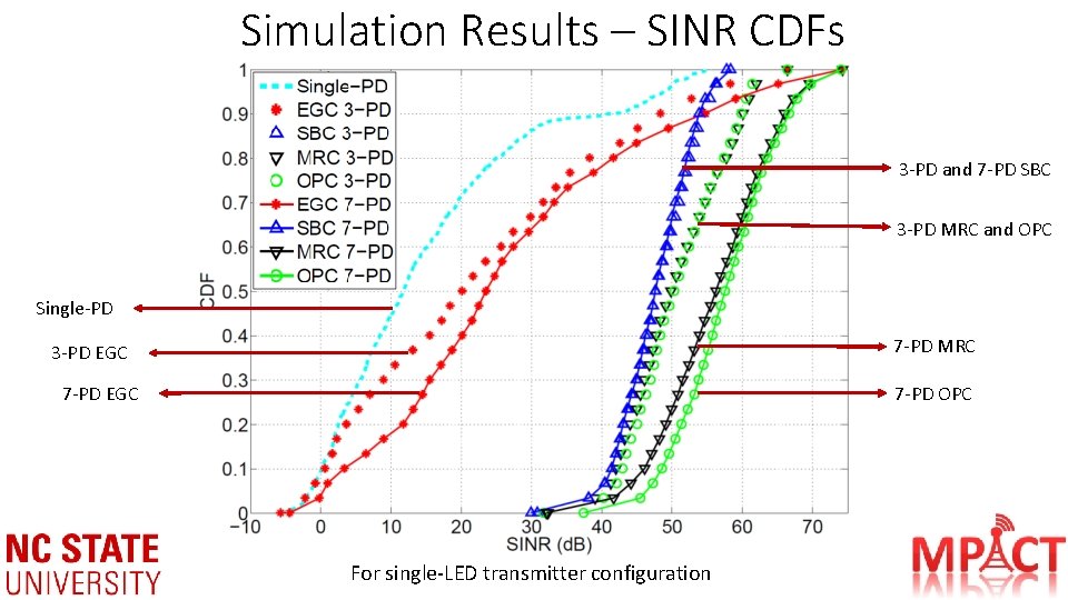 Simulation Results – SINR CDFs 3 -PD and 7 -PD SBC 3 -PD MRC