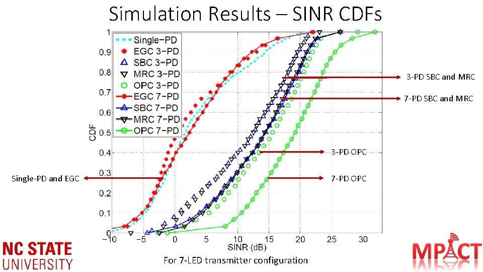 Simulation Results – SINR CDFs 3 -PD SBC and MRC 7 -PD SBC and