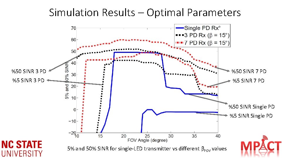 Simulation Results – Optimal Parameters %50 SINR 3 PD %50 SINR 7 PD %5