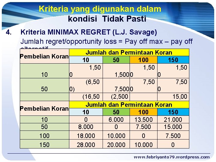 Kriteria yang digunakan dalam kondisi Tidak Pasti 4. Kriteria MINIMAX REGRET (L. J. Savage)