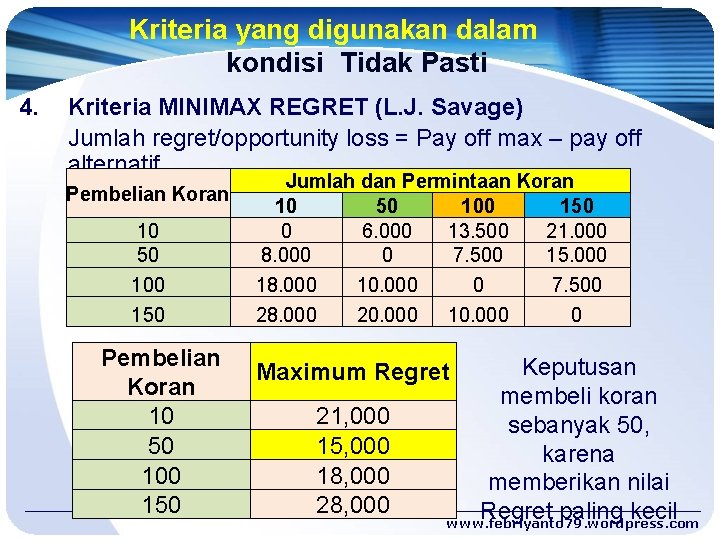 Kriteria yang digunakan dalam kondisi Tidak Pasti 4. Kriteria MINIMAX REGRET (L. J. Savage)