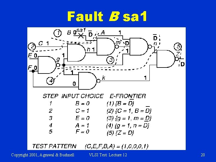 Fault B sa 1 Copyright 2001, Agrawal & Bushnell VLSI Test: Lecture 12 20