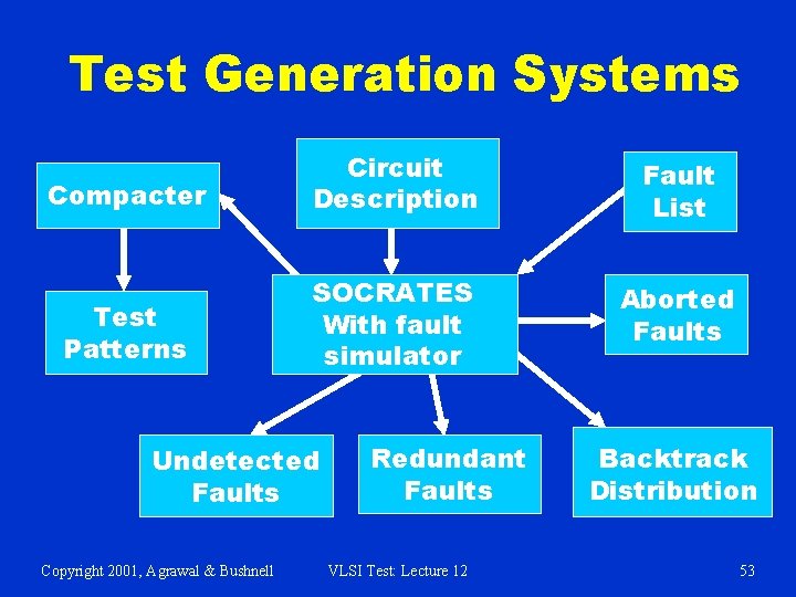 Test Generation Systems Compacter Circuit Description Fault List Test Patterns SOCRATES With fault simulator