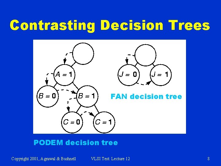 Contrasting Decision Trees FAN decision tree PODEM decision tree Copyright 2001, Agrawal & Bushnell