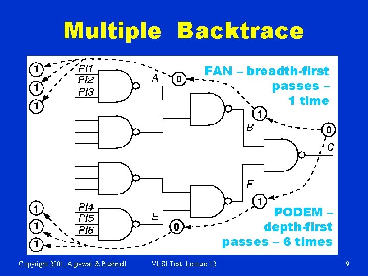 Multiple Backtrace FAN – breadth-first passes – 1 time PODEM – depth-first passes –