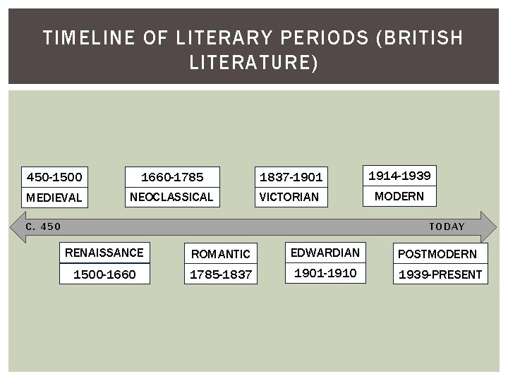 TIMELINE OF LITERARY PERIODS (BRITISH LITERATURE) 450 -1500 1660 -1785 1837 -1901 1914 -1939