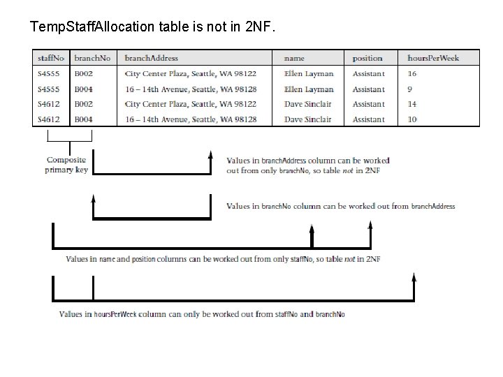 Temp. Staff. Allocation table is not in 2 NF. 