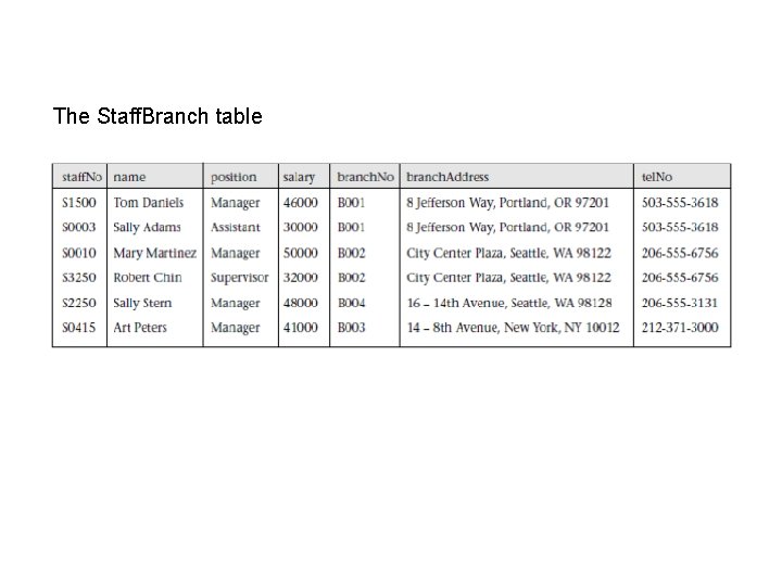 The Staff. Branch table 