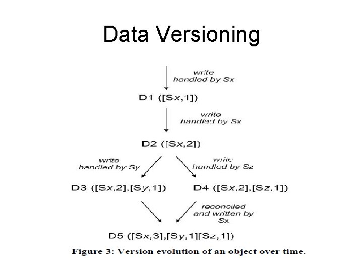 Data Versioning 