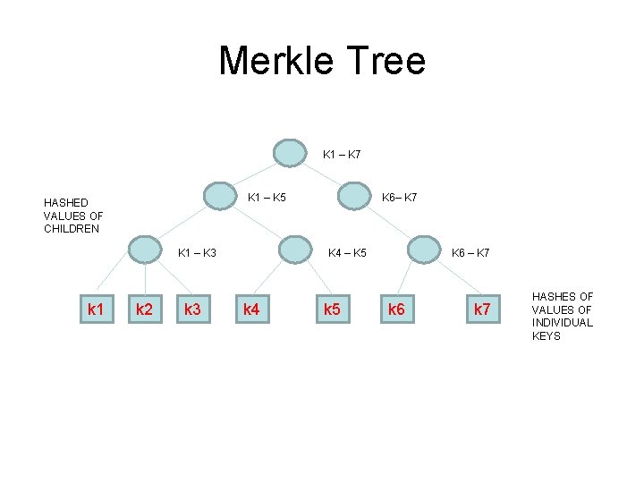 Merkle Tree K 1 – K 7 K 1 – K 5 HASHED VALUES