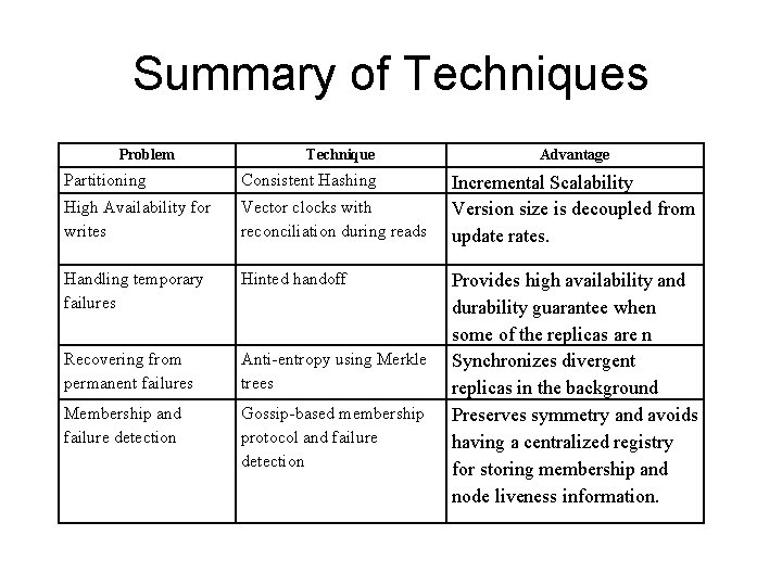 Summary of Techniques Problem Technique Partitioning Consistent Hashing High Availability for writes Vector clocks
