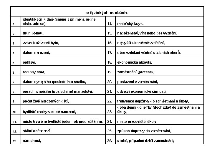 o fyzických osobách: 1. identifikační údaje (jméno a příjmení, rodné číslo, adresa), 14. mateřský