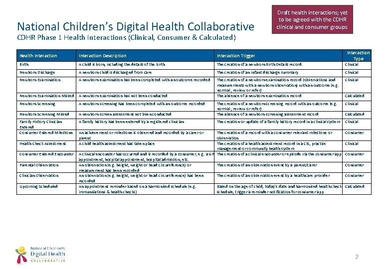 National Children’s Digital Health Collaborative Draft health interactions; yet to be agreed with the