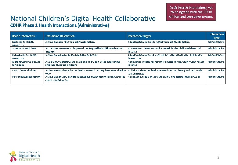 National Children’s Digital Health Collaborative Draft health interactions; yet to be agreed with the