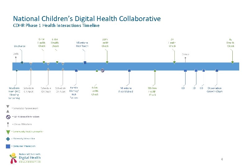 National Children’s Digital Health Collaborative CDHR Phase 1 Health Interactions Timeline 4 