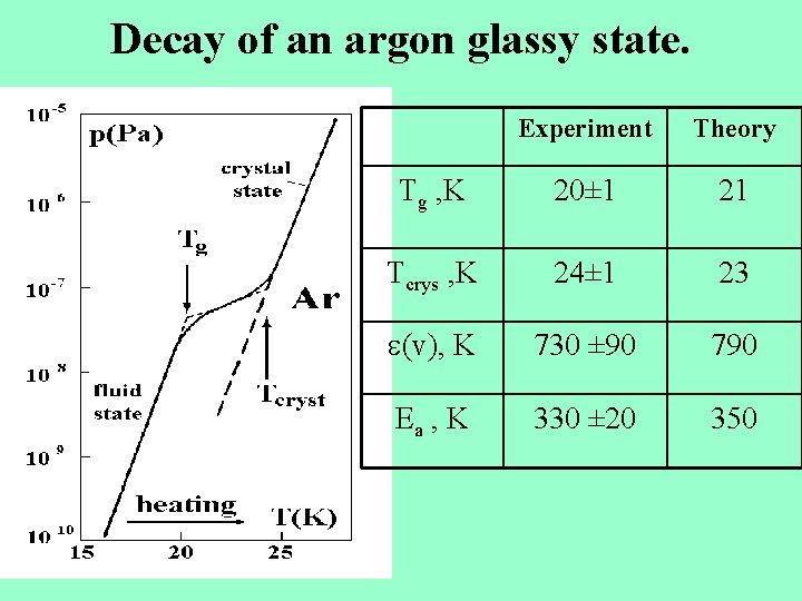 Decay of an argon glassy state. Experiment Theory Tg , K 20± 1 21