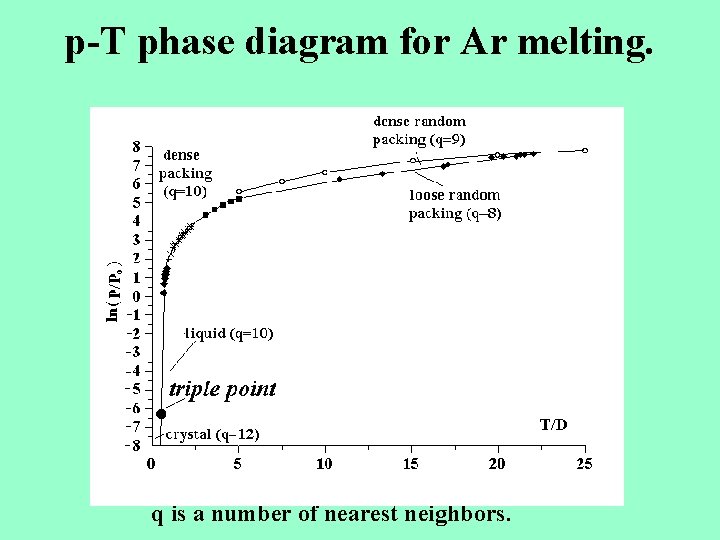 p-T phase diagram for Ar melting. q is a number of nearest neighbors. 