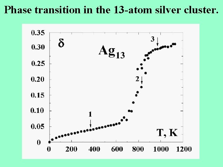 Phase transition in the 13 -atom silver cluster. 