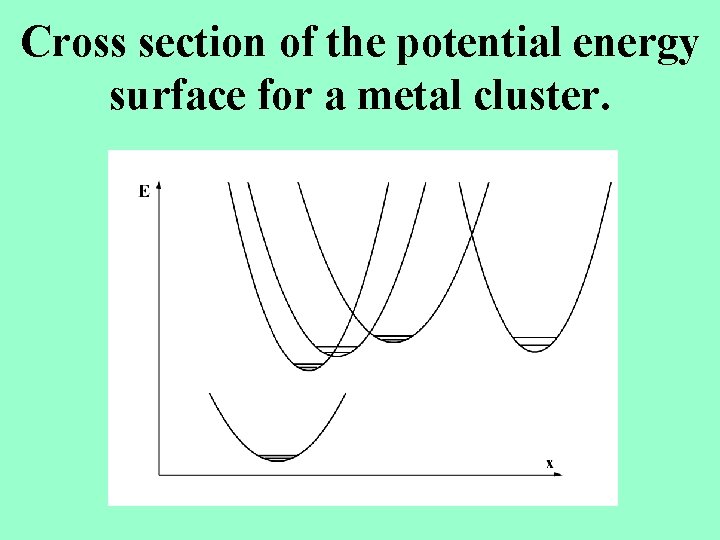 Cross section of the potential energy surface for a metal cluster. 