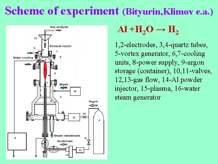 Scheme of experiment (Bityurin, Klimov e. a. ) Al +H 2 O → H