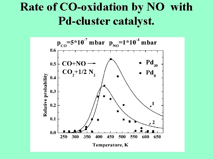 Rate of CO-oxidation by NO with Pd-cluster catalyst. 