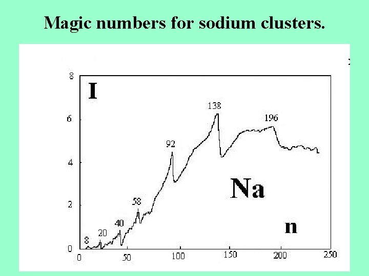 Magic numbers for sodium clusters. 