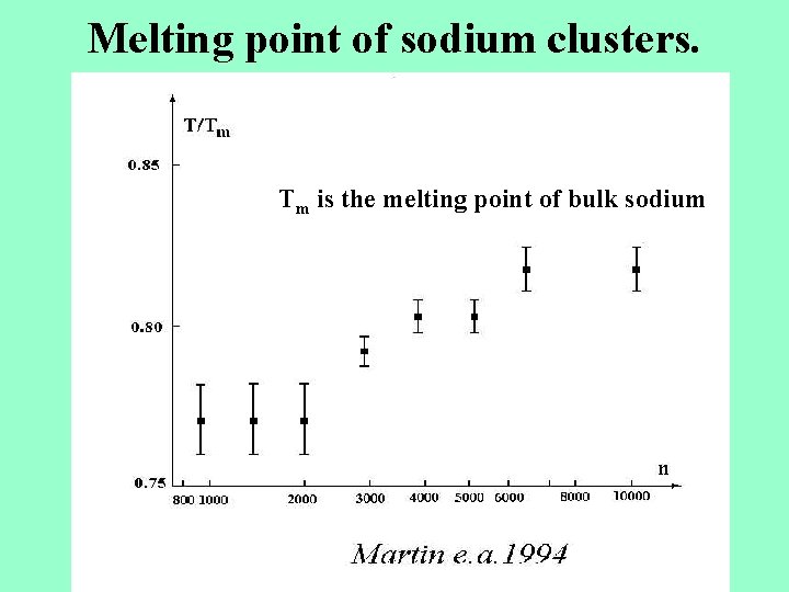 Melting point of sodium clusters. Tm is the melting point of bulk sodium 