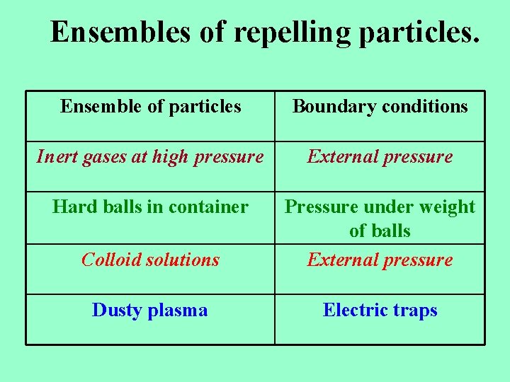 Ensembles of repelling particles. Ensemble of particles Boundary conditions Inert gases at high pressure