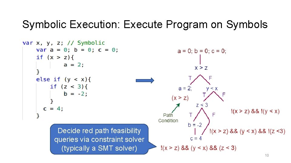 Symbolic Execution: Execute Program on Symbols Decide red path feasibility queries via constraint solver