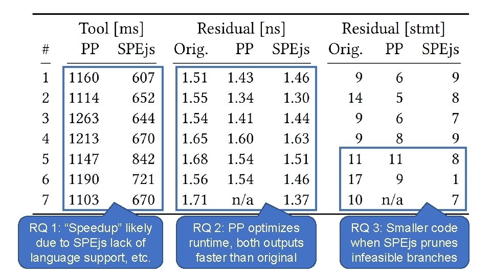RQ 1: “Speedup” likely due to SPEjs lack of language support, etc. RQ 2:
