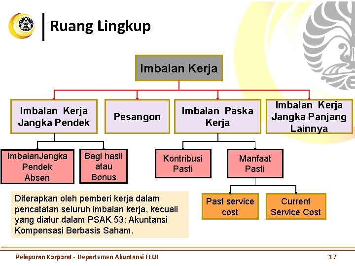 Ruang Lingkup Imbalan Kerja Jangka Pendek Imbalan. Jangka Pendek Absen Pesangon Bagi hasil atau