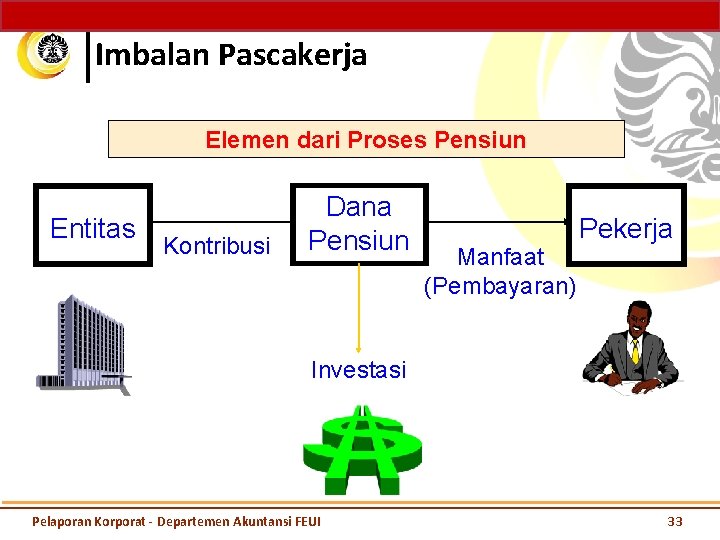 Imbalan Pascakerja Elemen dari Proses Pensiun Entitas Kontribusi Dana Pensiun Manfaat (Pembayaran) Pekerja Investasi