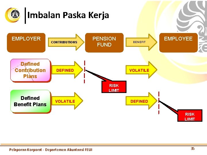 Imbalan Paska Kerja EMPLOYER Defined Contribution Plans CONTRIBUTIONS PENSION FUND DEFINED BENEFIT EMPLOYEE VOLATILE