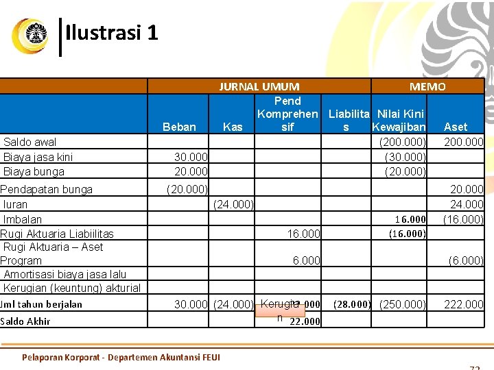 Ilustrasi 1 JURNAL UMUM Beban Saldo awal Biaya jasa kini Biaya bunga Pendapatan bunga