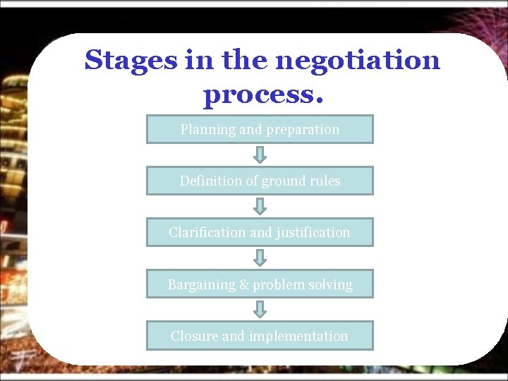 Stages in the negotiation process. Planning and preparation Definition of ground rules Clarification and
