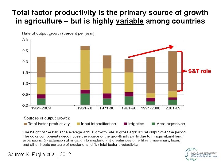 Total factor productivity is the primary source of growth in agriculture – but is