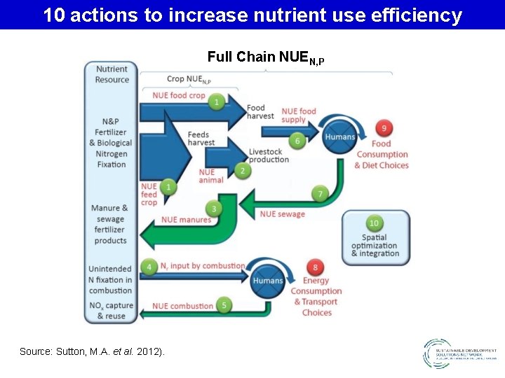 10 actions to increase nutrient use efficiency Full Chain NUEN, P Source: Sutton, M.