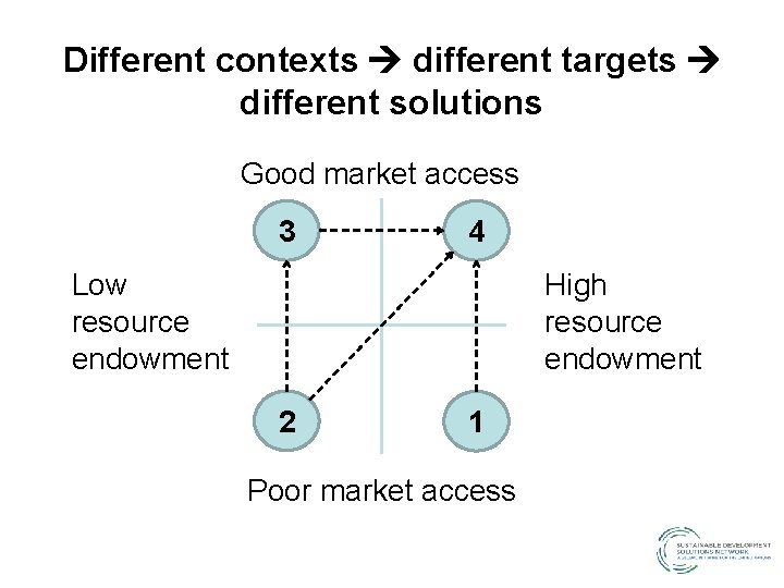 Different contexts different targets different solutions Good market access 3 4 Low resource endowment