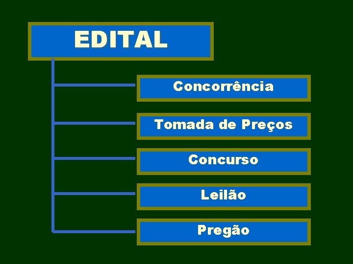 EDITAL Concorrência Tomada de Preços Concurso Leilão Pregão 