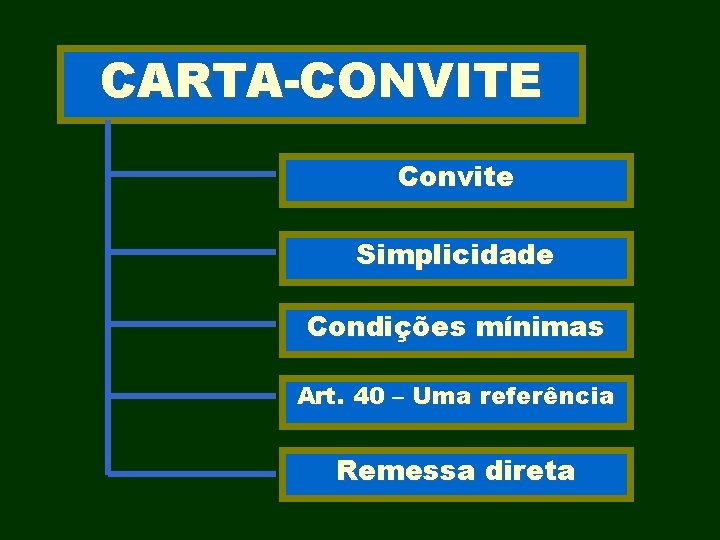 CARTA-CONVITE Convite Simplicidade Condições mínimas Art. 40 – Uma referência Remessa direta 