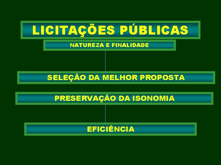 LICITAÇÕES PÚBLICAS NATUREZA E FINALIDADE SELEÇÃO DA MELHOR PROPOSTA PRESERVAÇÃO DA ISONOMIA EFICIÊNCIA 