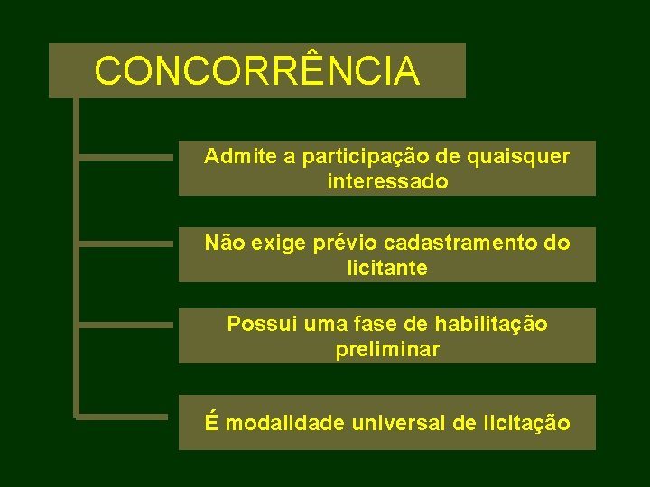 CONCORRÊNCIA Admite a participação de quaisquer interessado Não exige prévio cadastramento do licitante Possui