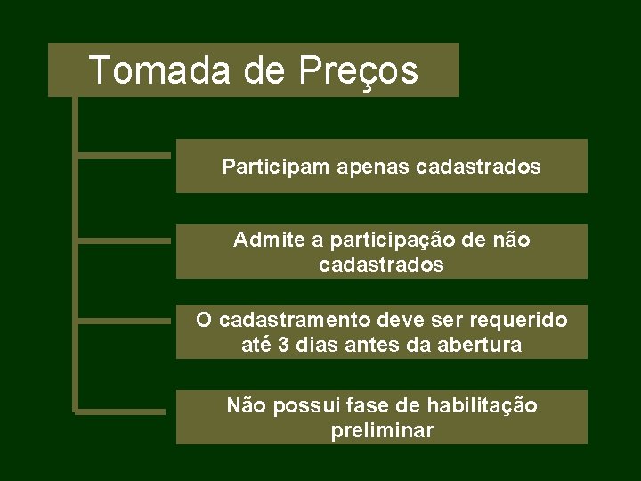 Tomada de Preços Participam apenas cadastrados Admite a participação de não cadastrados O cadastramento